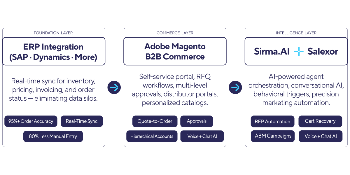 B2B-Magento-infographics-in-text-1-1.png