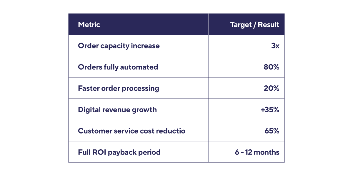 table-metrics-Insight-B2B-Magento-in-text.png